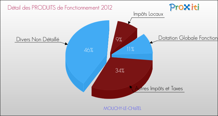 Décomposition du Budget de Fonctionnement 2012 de la commune de MOUCHY-LE-CHâTEL Budget de Fonctionnement 2012 pour la commune de MOUCHY-LE-CHâTEL