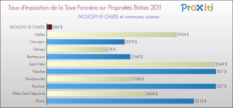 Taux d'imposition de la taxe foncière sur le bati 2011 pour MOUCHY-LE-CHâTEL et les communes proches Comparaison des taux d'imposition de la taxe foncière sur le bati 2011 pour MOUCHY-LE-CHâTEL et les communes voisines