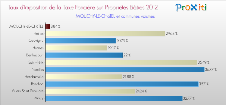 Taux d'imposition de la taxe foncière sur le bati 2012 pour MOUCHY-LE-CHâTEL et les communes proches Comparaison des taux d'imposition de la taxe foncière sur le bati 2012 pour MOUCHY-LE-CHâTEL et les communes voisines