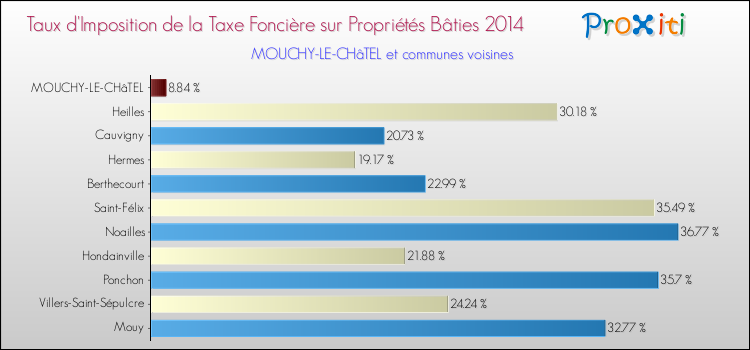 Taux d'imposition de la taxe foncière sur le bati 2014 pour MOUCHY-LE-CHâTEL et les communes proches Comparaison des taux d'imposition de la taxe foncière sur le bati 2014 pour MOUCHY-LE-CHâTEL et les communes voisines