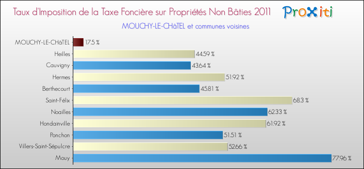 Taux d'imposition de la taxe foncière sur les immeubles et terrains non batis 2011 pour MOUCHY-LE-CHâTEL et les communes proches Comparaison des taux d'imposition de la taxe foncière sur les immeubles et terrains non batis 2011 pour MOUCHY-LE-CHâTEL et les communes voisines