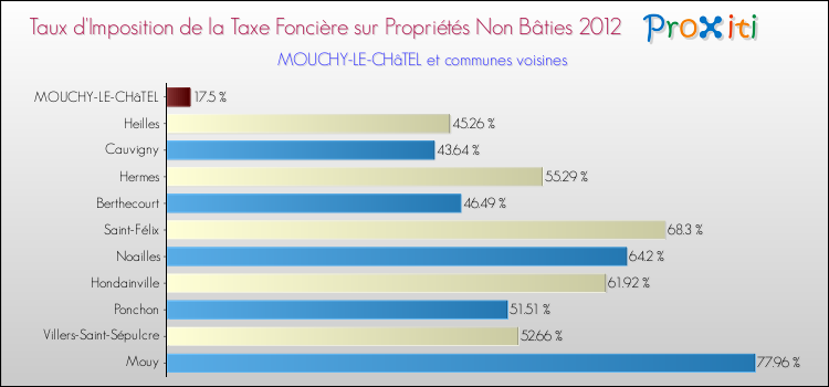 Taux d'imposition de la taxe foncière sur les immeubles et terrains non batis 2012 pour MOUCHY-LE-CHâTEL et les communes proches Comparaison des taux d'imposition de la taxe foncière sur les immeubles et terrains non batis 2012 pour MOUCHY-LE-CHâTEL et les communes voisines