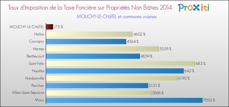 Taux d'imposition de la taxe foncière sur les immeubles et terrains non batis 2014 pour MOUCHY-LE-CHâTEL et les communes proches Comparaison des taux d'imposition de la taxe foncière sur les immeubles et terrains non batis 2014 pour MOUCHY-LE-CHâTEL et les communes voisines