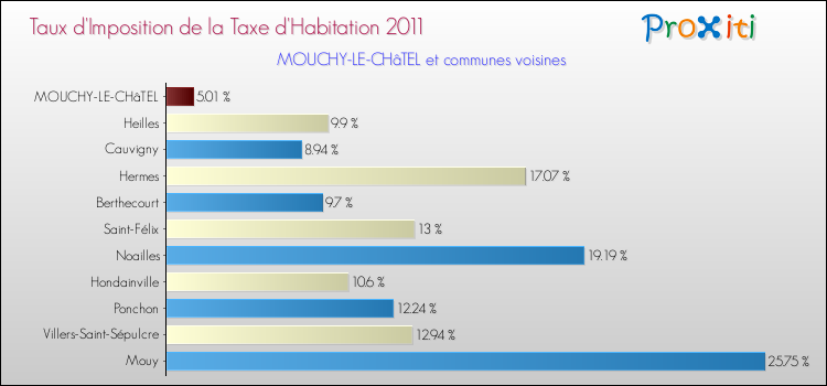 Taux d'imposition de la taxe d'habitation 2011 pour MOUCHY-LE-CHâTEL et les communes proches Comparaison des taux d'imposition de la taxe d'habitation 2011 pour MOUCHY-LE-CHâTEL et les communes voisines