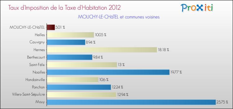 Taux d'imposition de la taxe d'habitation 2012 pour MOUCHY-LE-CHâTEL et les communes proches Comparaison des taux d'imposition de la taxe d'habitation 2012 pour MOUCHY-LE-CHâTEL et les communes voisines