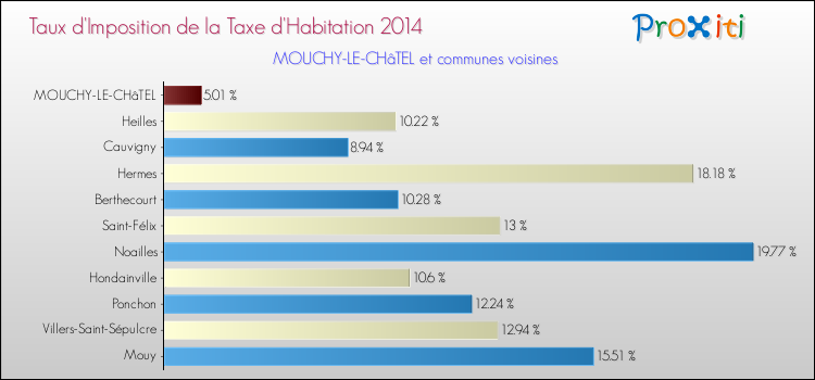 Taux d'imposition de la taxe d'habitation 2014 pour MOUCHY-LE-CHâTEL et les communes proches Comparaison des taux d'imposition de la taxe d'habitation 2014 pour MOUCHY-LE-CHâTEL et les communes voisines