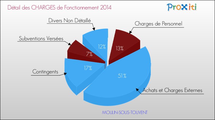 Décomposition des Charges de Fonctionnement 2014 de la commune de MOULIN-SOUS-TOUVENT Charges de Fonctionnement 2014 pour la commune de MOULIN-SOUS-TOUVENT