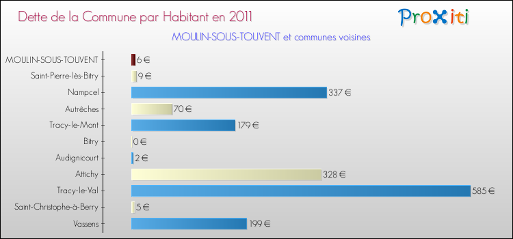 Dette par habitant de la commune en 2011 pour MOULIN-SOUS-TOUVENT et les communes proches Comparaison de la dette par habitant de la commune en 2011 pour MOULIN-SOUS-TOUVENT et les communes voisines
