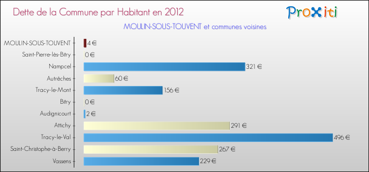 Dette par habitant de la commune en 2012 pour MOULIN-SOUS-TOUVENT et les communes proches Comparaison de la dette par habitant de la commune en 2012 pour MOULIN-SOUS-TOUVENT et les communes voisines