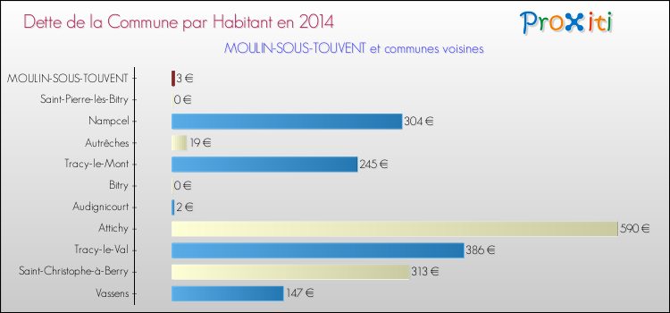 Dette par habitant de la commune en 2014 pour MOULIN-SOUS-TOUVENT et les communes proches Comparaison de la dette par habitant de la commune en 2014 pour MOULIN-SOUS-TOUVENT et les communes voisines