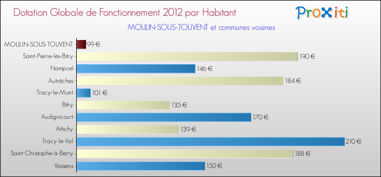 Montant des dotations globales de fonctionnement DGF par Habitant pour MOULIN-SOUS-TOUVENT et les communes proches Comparaison des des dotations globales de fonctionnement DGF par habitant pour MOULIN-SOUS-TOUVENT et les communes voisines