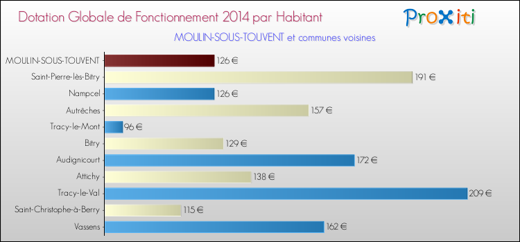 Montant des dotations globales de fonctionnement DGF par Habitant pour MOULIN-SOUS-TOUVENT et les communes proches en 2014. Comparaison des des dotations globales de fonctionnement DGF par habitant pour MOULIN-SOUS-TOUVENT et les communes voisines en 2014.