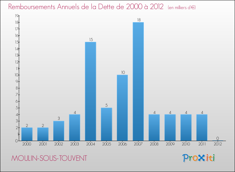 Evolution de l'annuité de la dette pour la commune de MOULIN-SOUS-TOUVENT de 2000 à 2012 Annuités de la dette pour MOULIN-SOUS-TOUVENT de 2000 à 2012