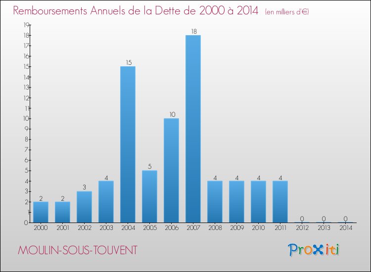 Evolution de l'annuité de la dette pour la commune de MOULIN-SOUS-TOUVENT de 2000 à 2014 Annuités de la dette pour MOULIN-SOUS-TOUVENT de 2000 à 2014