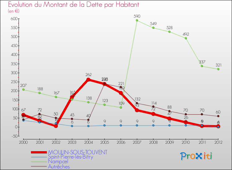 Evolution de la dette par habitant pour la commune de MOULIN-SOUS-TOUVENT et les communes proches de 2000 à 2012 Comparaison de la dette par habitant pour MOULIN-SOUS-TOUVENT et les communes voisines de 2000 à 2012