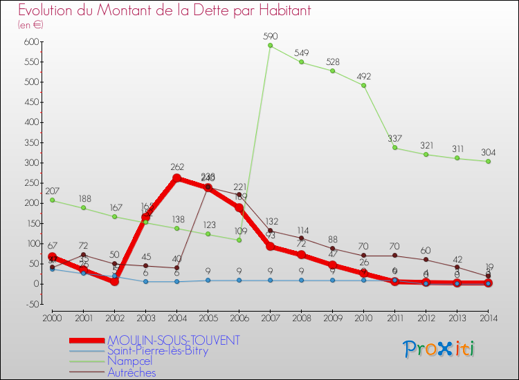 Evolution de la dette par habitant pour la commune de MOULIN-SOUS-TOUVENT et les communes proches de 2000 à 2014 Comparaison de la dette par habitant pour MOULIN-SOUS-TOUVENT et les communes voisines de 2000 à 2014
