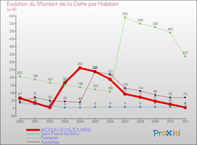 Evolution de la dette par habitant pour la commune de MOULIN-SOUS-TOUVENT et les communes proches Comparaison de la dette par habitant pour MOULIN-SOUS-TOUVENT et les communes voisines