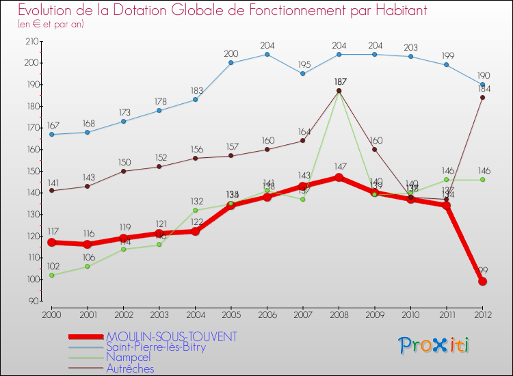 Evolution et montant de la dotation globale de fonctionnement par Habitant pour MOULIN-SOUS-TOUVENT et les communes proches Comparaison des dotations globales de fonctionnement par habitant pour MOULIN-SOUS-TOUVENT et les communes voisines