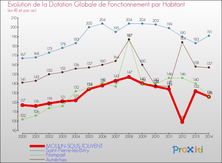 Evolution et montant de la dotation globale de fonctionnement par Habitant pour MOULIN-SOUS-TOUVENT et les communes proches de 2000 à 2014. Comparaison des dotations globales de fonctionnement par habitant pour MOULIN-SOUS-TOUVENT et les communes voisines de 2000 à 2014.