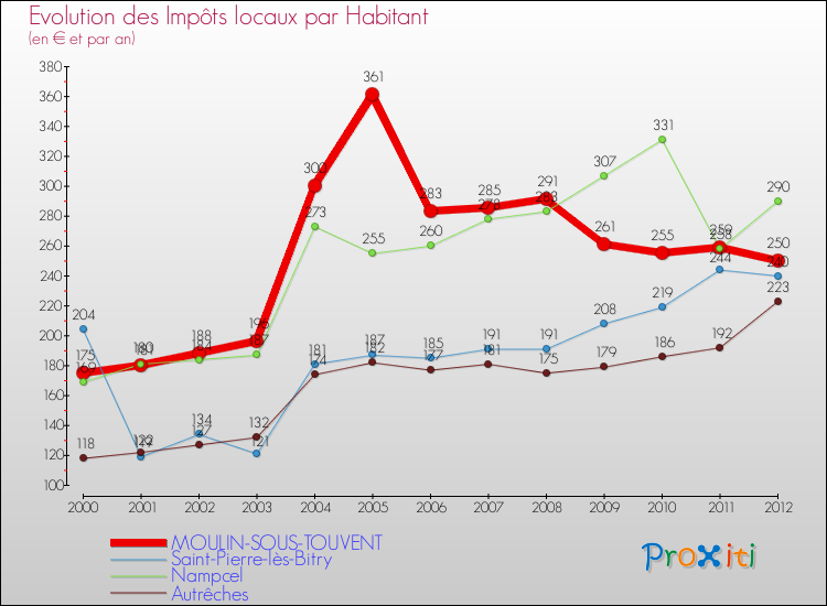 Evolution et montant des impôts locaux par Habitant pour MOULIN-SOUS-TOUVENT et les communes proches Comparaison des impôts locaux par habitant pour MOULIN-SOUS-TOUVENT et les communes voisines
