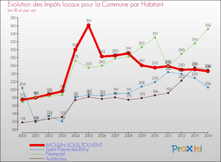 Evolution et montant des impôts locaux par Habitant pour MOULIN-SOUS-TOUVENT et les communes proches de 2000 à 2014 Comparaison des impôts locaux par habitant pour MOULIN-SOUS-TOUVENT et les communes voisines de 2000 à 2014
