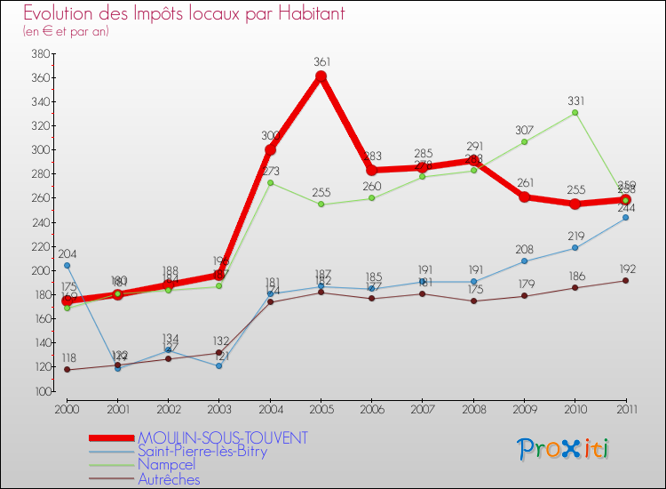 Evolution et montant des impôts locaux par Habitant pour MOULIN-SOUS-TOUVENT et les communes proches Comparaison des impôts locaux par habitant pour MOULIN-SOUS-TOUVENT et les communes voisines