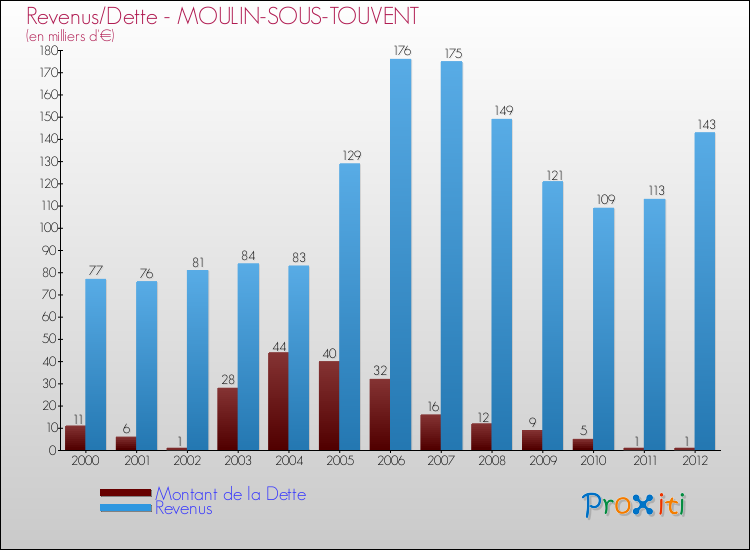 Evolution comparée de la dette et des revenus pour la commune de MOULIN-SOUS-TOUVENT de 2000 à 2012 Comparaison de la dette et des revenus pour MOULIN-SOUS-TOUVENT de 2000 à 2012