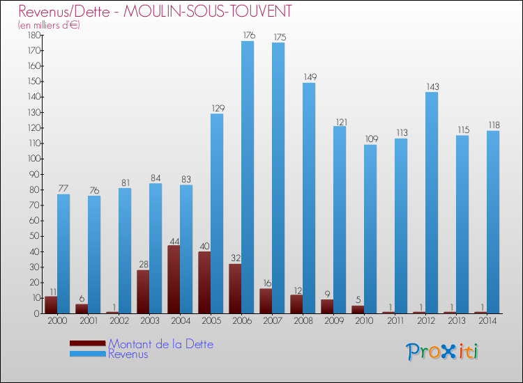 Evolution comparée de la dette et des revenus pour la commune de MOULIN-SOUS-TOUVENT de 2000 à 2014 Comparaison de la dette et des revenus pour MOULIN-SOUS-TOUVENT de 2000 à 2014
