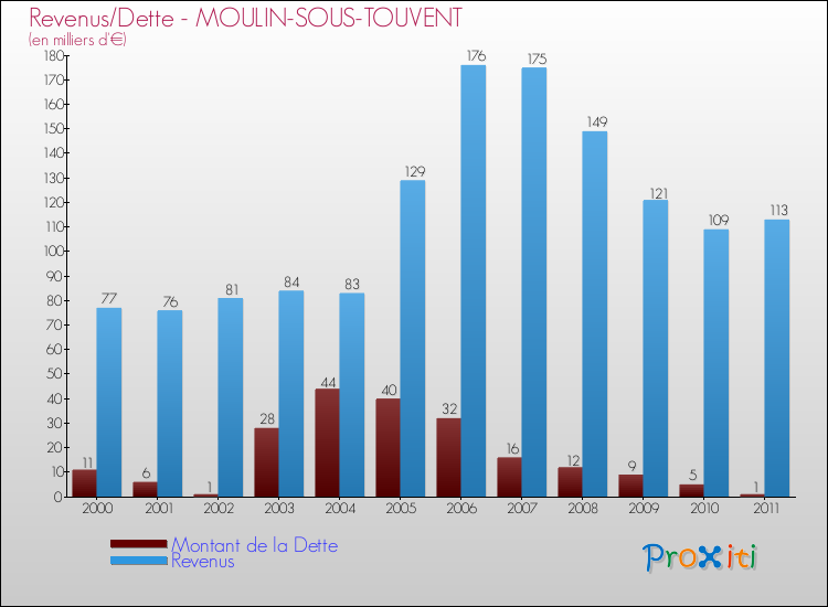 Evolution comparée de la dette et des revenus pour la commune de MOULIN-SOUS-TOUVENT de 2000 à 2011 Comparaison de la dette et des revenus pour MOULIN-SOUS-TOUVENT de 2000 à 2011