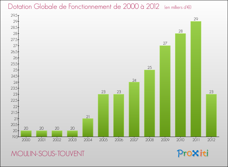 Evolution du montant de la Dotation Globale de Fonctionnement pour la commune de MOULIN-SOUS-TOUVENT de 2000 à 2012 Evolution du montant de la Dotation Globale de Fonctionnement pour MOULIN-SOUS-TOUVENT de 2000 à 2012