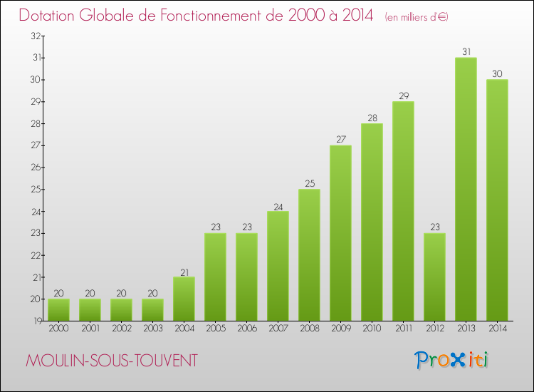 Evolution du montant de la Dotation Globale de Fonctionnement pour la commune de MOULIN-SOUS-TOUVENT de 2000 à 2014 Evolution du montant de la Dotation Globale de Fonctionnement pour MOULIN-SOUS-TOUVENT de 2000 à 2014