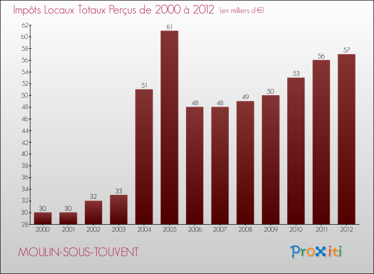 Evolution des Impôts Locaux pour la commune de MOULIN-SOUS-TOUVENT de 2000 à 2012 Evolution des Impôts Locaux pour MOULIN-SOUS-TOUVENT de 2000 à 2012