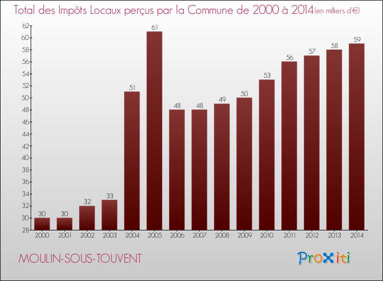 Evolution des Impôts Locaux pour la commune de MOULIN-SOUS-TOUVENT de 2000 à 2014 Evolution des Impôts Locaux pour MOULIN-SOUS-TOUVENT de 2000 à 2014