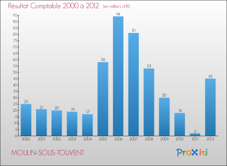 Evolution du résultat comptable pour la commune de MOULIN-SOUS-TOUVENT de 2000 à 2012 Evolution du résultat comptable pour MOULIN-SOUS-TOUVENT de 2000 à 2012