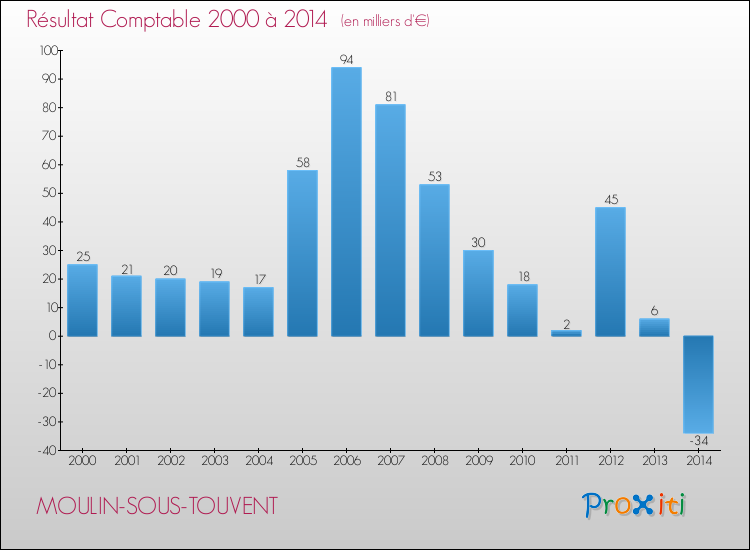 Evolution du résultat comptable pour la commune de MOULIN-SOUS-TOUVENT de 2000 à 2014 Evolution du résultat comptable pour MOULIN-SOUS-TOUVENT de 2000 à 2014