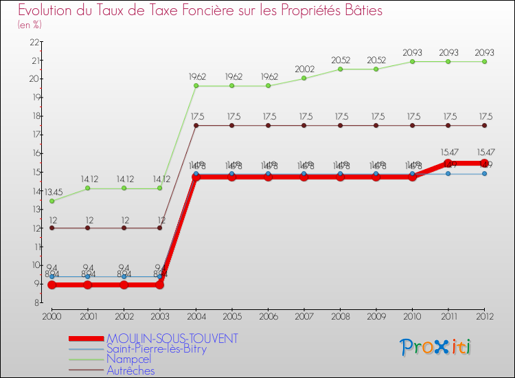 Evolution du taux de la taxe foncière sur le bati pour MOULIN-SOUS-TOUVENT et les communes proches de 2000 à 2012 Comparaison des taux de taxe foncière sur le bati pour MOULIN-SOUS-TOUVENT et les communes voisines de 2000 à 2012
