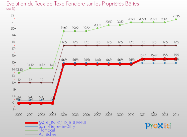 Evolution du taux de la taxe foncière sur le bati pour MOULIN-SOUS-TOUVENT et les communes proches de 2000 à 2014 Comparaison des taux de taxe foncière sur le bati pour MOULIN-SOUS-TOUVENT et les communes voisines de 2000 à 2014