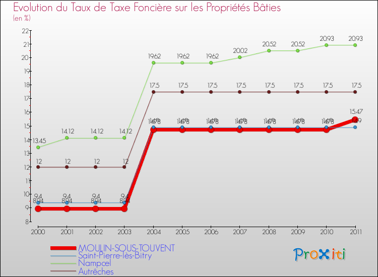 Evolution du taux de la taxe foncière sur le bati pour MOULIN-SOUS-TOUVENT et les communes proches Comparaison des taux de taxe foncière sur le bati pour MOULIN-SOUS-TOUVENT et les communes voisines