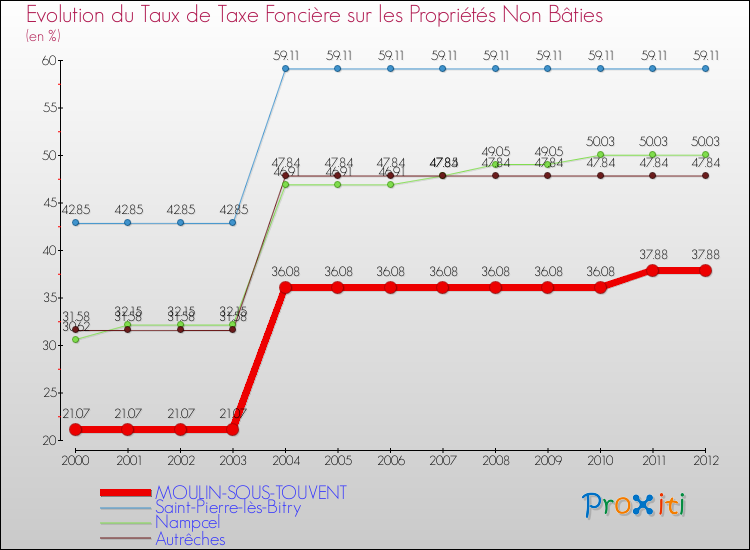 Evolution du taux de la taxe foncière sur les immeubles et terrains non batis pour MOULIN-SOUS-TOUVENT et les communes proches de 2000 à 2012 Comparaison des taux de la taxe foncière sur les immeubles et terrains non batis pour MOULIN-SOUS-TOUVENT et les communes voisines de 2000 à 2012