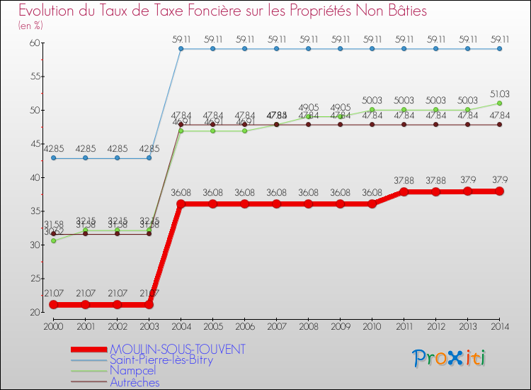 Evolution du taux de la taxe foncière sur les immeubles et terrains non batis pour MOULIN-SOUS-TOUVENT et les communes proches de 2000 à 2014 Comparaison des taux de la taxe foncière sur les immeubles et terrains non batis pour MOULIN-SOUS-TOUVENT et les communes voisines de 2000 à 2014