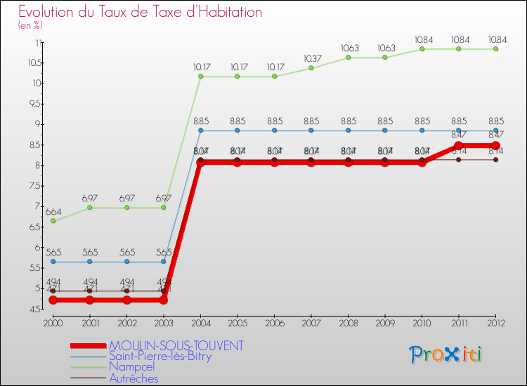 Evolution du taux de la taxe d'habitation pour MOULIN-SOUS-TOUVENT et les communes proches Comparaison des taux de la taxe d'habitation pour MOULIN-SOUS-TOUVENT et les communes voisines