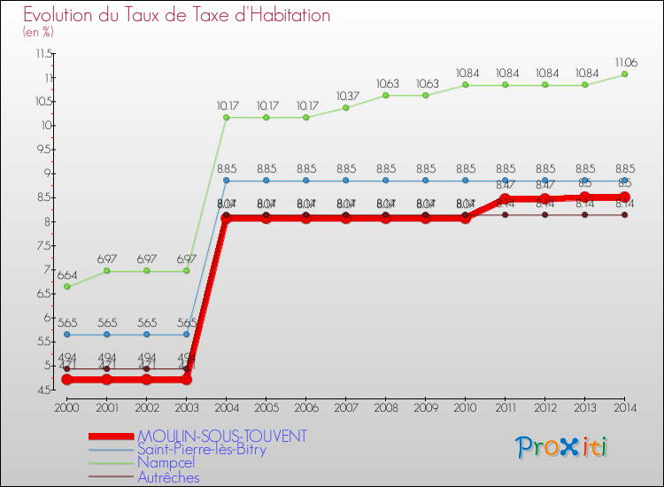 Evolution du taux de la taxe d'habitation pour MOULIN-SOUS-TOUVENT et les communes proches de 2000 à 2014 Comparaison des taux de la taxe d'habitation pour MOULIN-SOUS-TOUVENT et les communes voisines de 2000 à 2014