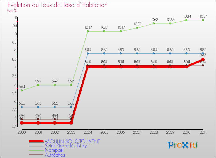 Evolution du taux de la taxe d'habitation pour MOULIN-SOUS-TOUVENT et les communes proches Comparaison des taux de la taxe d'habitation pour MOULIN-SOUS-TOUVENT et les communes voisines