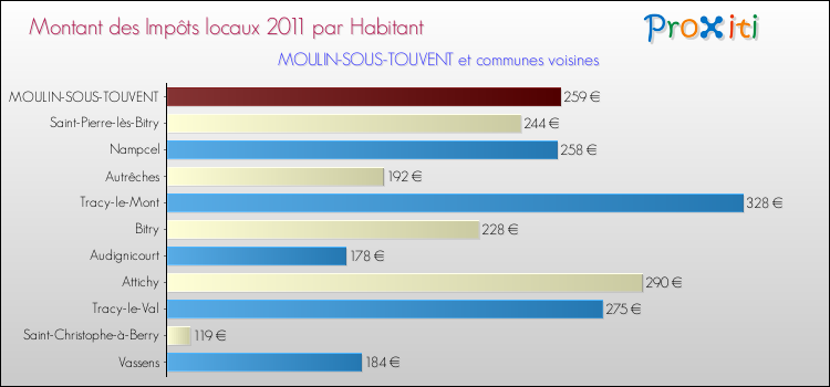 Montant des impôts locaux par Habitant pour MOULIN-SOUS-TOUVENT et les communes proches Comparaison des impôts locaux par habitant pour MOULIN-SOUS-TOUVENT et les communes voisines