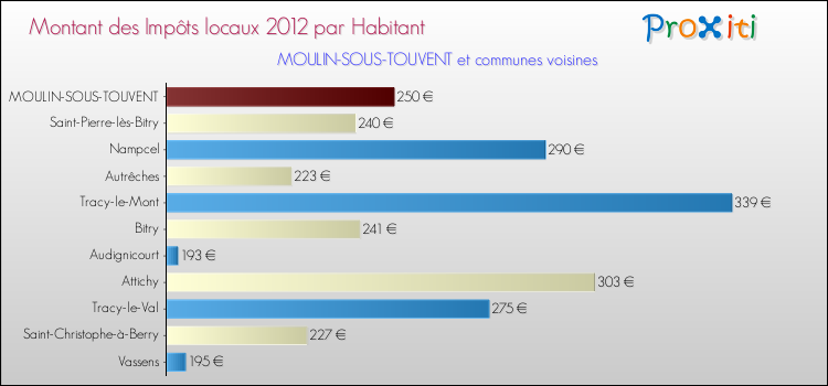 Montant des impôts locaux par Habitant pour MOULIN-SOUS-TOUVENT et les communes proches Comparaison des impôts locaux par habitant pour MOULIN-SOUS-TOUVENT et les communes voisines