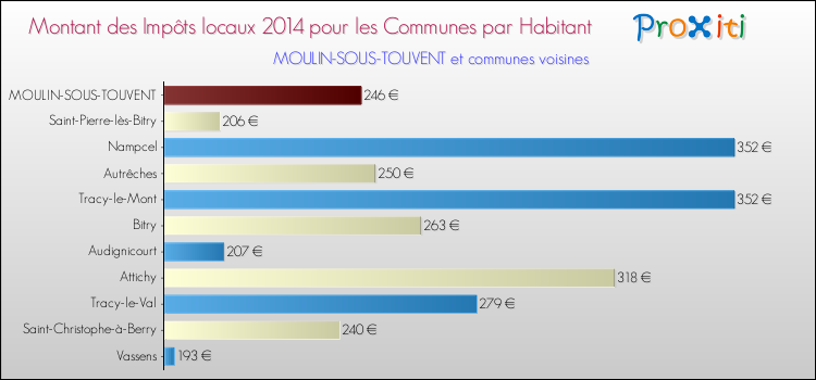 Montant des impôts locaux par Habitant pour MOULIN-SOUS-TOUVENT et les communes proches en 2014 Comparaison des impôts locaux par habitant pour MOULIN-SOUS-TOUVENT et les communes voisines en 2014