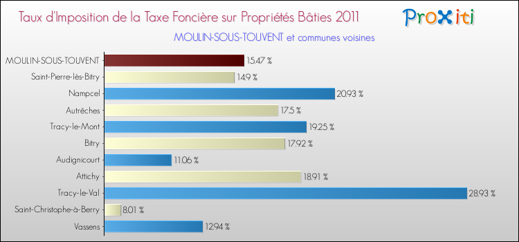 Taux d'imposition de la taxe foncière sur le bati 2011 pour MOULIN-SOUS-TOUVENT et les communes proches Comparaison des taux d'imposition de la taxe foncière sur le bati 2011 pour MOULIN-SOUS-TOUVENT et les communes voisines