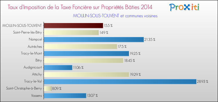 Taux d'imposition de la taxe foncière sur le bati 2014 pour MOULIN-SOUS-TOUVENT et les communes proches Comparaison des taux d'imposition de la taxe foncière sur le bati 2014 pour MOULIN-SOUS-TOUVENT et les communes voisines