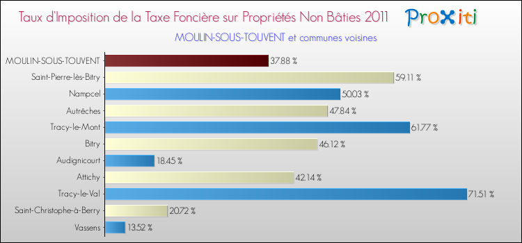 Taux d'imposition de la taxe foncière sur les immeubles et terrains non batis 2011 pour MOULIN-SOUS-TOUVENT et les communes proches Comparaison des taux d'imposition de la taxe foncière sur les immeubles et terrains non batis 2011 pour MOULIN-SOUS-TOUVENT et les communes voisines