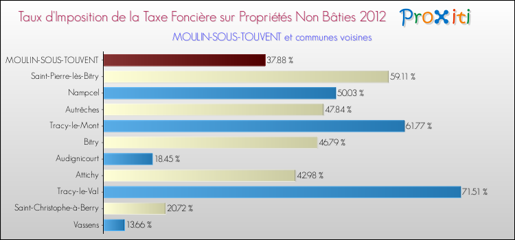 Taux d'imposition de la taxe foncière sur les immeubles et terrains non batis 2012 pour MOULIN-SOUS-TOUVENT et les communes proches Comparaison des taux d'imposition de la taxe foncière sur les immeubles et terrains non batis 2012 pour MOULIN-SOUS-TOUVENT et les communes voisines